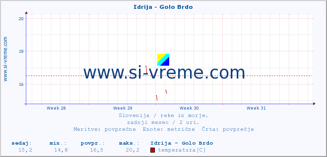 POVPREČJE :: Idrija - Golo Brdo :: temperatura | pretok | višina :: zadnji mesec / 2 uri.