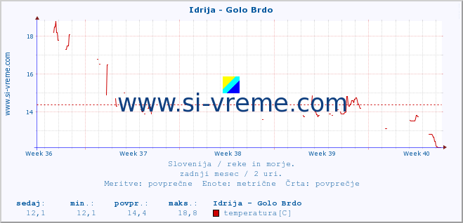 POVPREČJE :: Idrija - Golo Brdo :: temperatura | pretok | višina :: zadnji mesec / 2 uri.