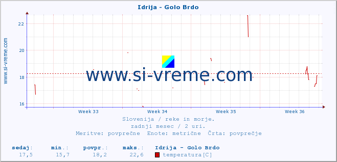 POVPREČJE :: Idrija - Golo Brdo :: temperatura | pretok | višina :: zadnji mesec / 2 uri.