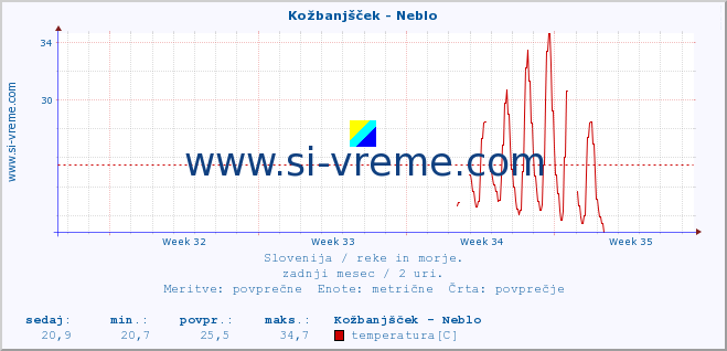 POVPREČJE :: Kožbanjšček - Neblo :: temperatura | pretok | višina :: zadnji mesec / 2 uri.