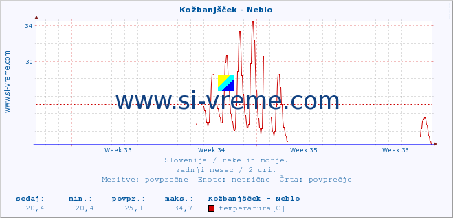 POVPREČJE :: Kožbanjšček - Neblo :: temperatura | pretok | višina :: zadnji mesec / 2 uri.