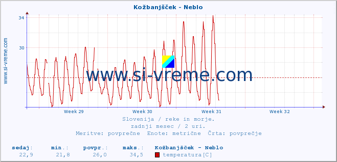 POVPREČJE :: Kožbanjšček - Neblo :: temperatura | pretok | višina :: zadnji mesec / 2 uri.