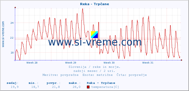 POVPREČJE :: Reka - Trpčane :: temperatura | pretok | višina :: zadnji mesec / 2 uri.