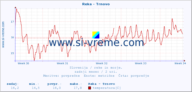 POVPREČJE :: Reka - Trnovo :: temperatura | pretok | višina :: zadnji mesec / 2 uri.