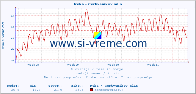 POVPREČJE :: Reka - Cerkvenikov mlin :: temperatura | pretok | višina :: zadnji mesec / 2 uri.