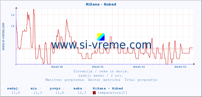 POVPREČJE :: Rižana - Kubed :: temperatura | pretok | višina :: zadnji mesec / 2 uri.