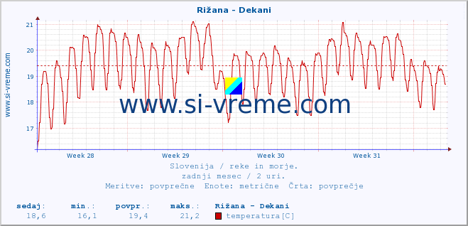 POVPREČJE :: Rižana - Dekani :: temperatura | pretok | višina :: zadnji mesec / 2 uri.