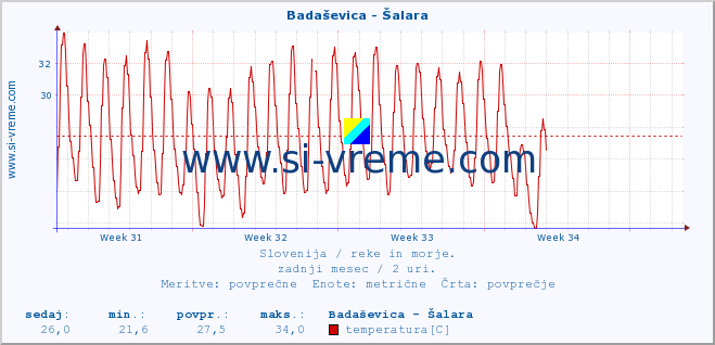 POVPREČJE :: Badaševica - Šalara :: temperatura | pretok | višina :: zadnji mesec / 2 uri.