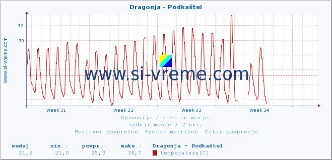 POVPREČJE :: Dragonja - Podkaštel :: temperatura | pretok | višina :: zadnji mesec / 2 uri.