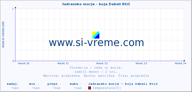 POVPREČJE :: Jadransko morje - boja Debeli Rtič :: temperatura | pretok | višina :: zadnji mesec / 2 uri.