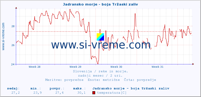 POVPREČJE :: Jadransko morje - boja Tržaski zaliv :: temperatura | pretok | višina :: zadnji mesec / 2 uri.