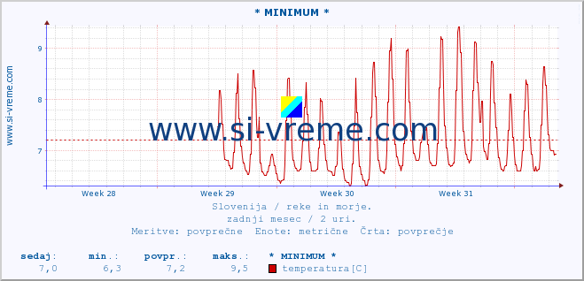 POVPREČJE :: * MINIMUM * :: temperatura | pretok | višina :: zadnji mesec / 2 uri.