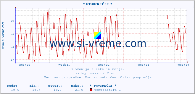 POVPREČJE :: * POVPREČJE * :: temperatura | pretok | višina :: zadnji mesec / 2 uri.