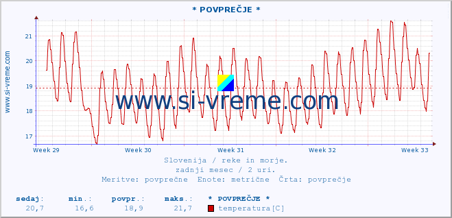 POVPREČJE :: * POVPREČJE * :: temperatura | pretok | višina :: zadnji mesec / 2 uri.