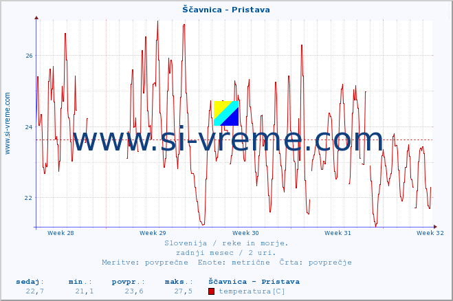 POVPREČJE :: Ščavnica - Pristava :: temperatura | pretok | višina :: zadnji mesec / 2 uri.