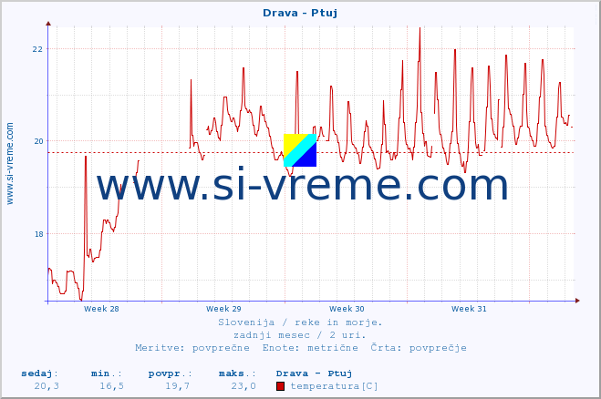 POVPREČJE :: Drava - Ptuj :: temperatura | pretok | višina :: zadnji mesec / 2 uri.