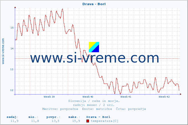 POVPREČJE :: Drava - Borl :: temperatura | pretok | višina :: zadnji mesec / 2 uri.