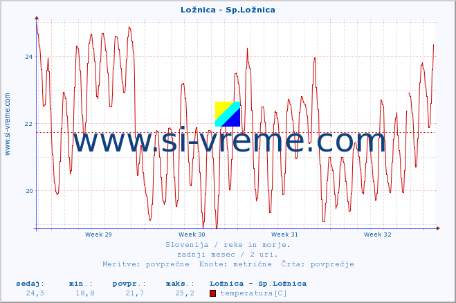 POVPREČJE :: Ložnica - Sp.Ložnica :: temperatura | pretok | višina :: zadnji mesec / 2 uri.