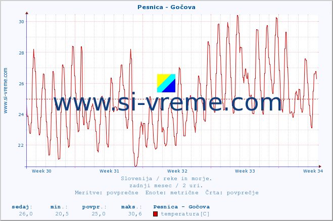 POVPREČJE :: Pesnica - Gočova :: temperatura | pretok | višina :: zadnji mesec / 2 uri.