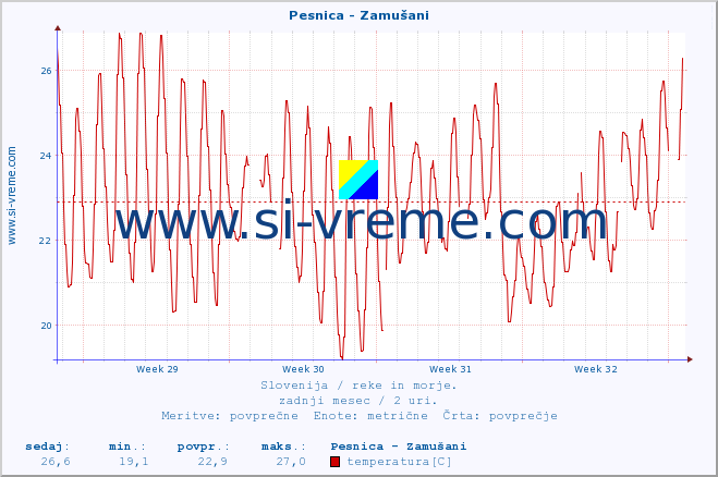 POVPREČJE :: Pesnica - Zamušani :: temperatura | pretok | višina :: zadnji mesec / 2 uri.