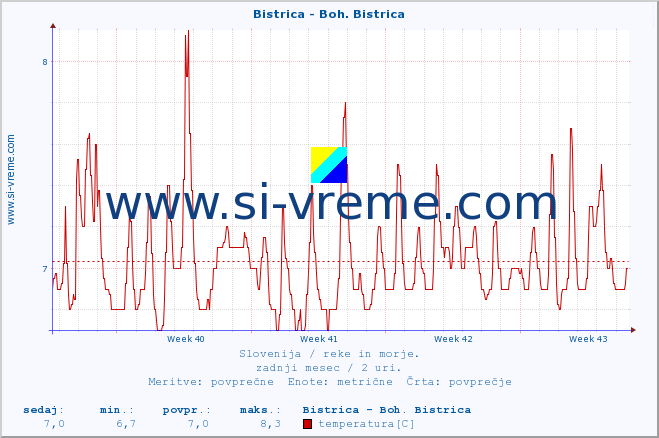 POVPREČJE :: Bistrica - Boh. Bistrica :: temperatura | pretok | višina :: zadnji mesec / 2 uri.