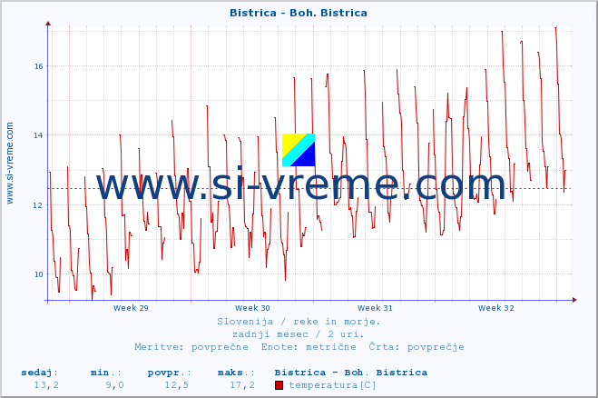 POVPREČJE :: Bistrica - Boh. Bistrica :: temperatura | pretok | višina :: zadnji mesec / 2 uri.