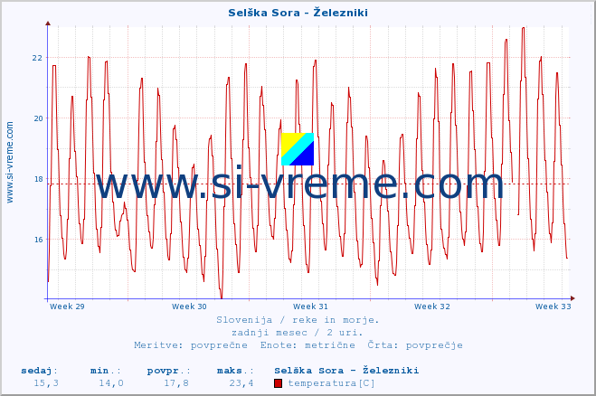 POVPREČJE :: Selška Sora - Železniki :: temperatura | pretok | višina :: zadnji mesec / 2 uri.