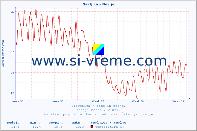 POVPREČJE :: Nevljica - Nevlje :: temperatura | pretok | višina :: zadnji mesec / 2 uri.