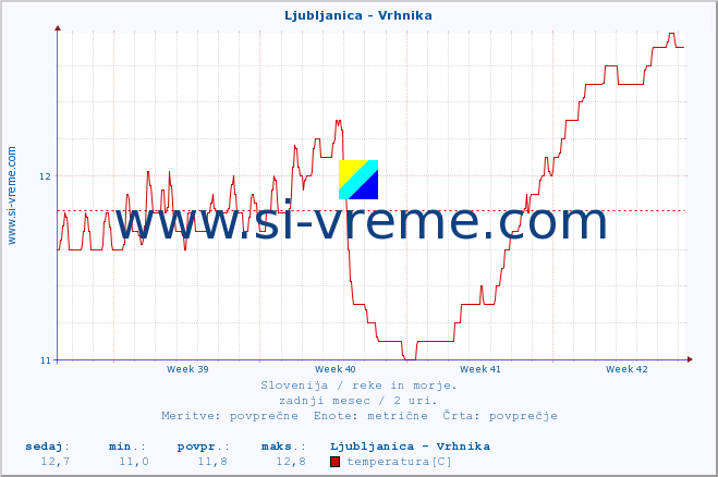 POVPREČJE :: Ljubljanica - Vrhnika :: temperatura | pretok | višina :: zadnji mesec / 2 uri.