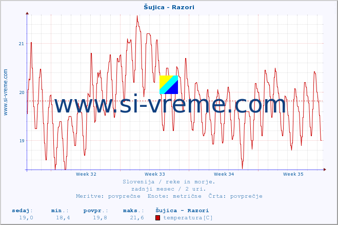 POVPREČJE :: Šujica - Razori :: temperatura | pretok | višina :: zadnji mesec / 2 uri.