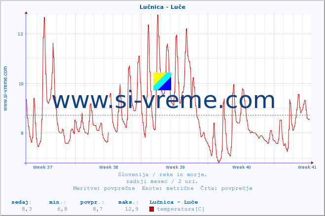 POVPREČJE :: Lučnica - Luče :: temperatura | pretok | višina :: zadnji mesec / 2 uri.