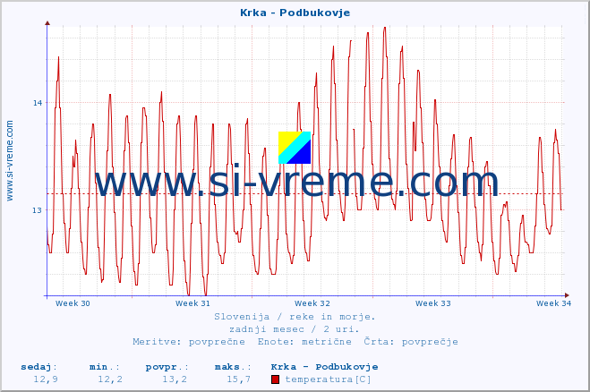 POVPREČJE :: Krka - Podbukovje :: temperatura | pretok | višina :: zadnji mesec / 2 uri.