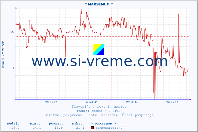 POVPREČJE :: * MAKSIMUM * :: temperatura | pretok | višina :: zadnji mesec / 2 uri.