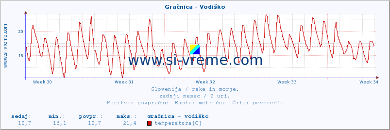 POVPREČJE :: Gračnica - Vodiško :: temperatura | pretok | višina :: zadnji mesec / 2 uri.