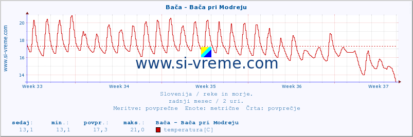 POVPREČJE :: Bača - Bača pri Modreju :: temperatura | pretok | višina :: zadnji mesec / 2 uri.