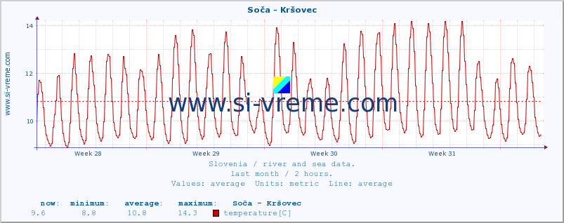  :: Soča - Kršovec :: temperature | flow | height :: last month / 2 hours.