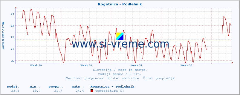 POVPREČJE :: Rogatnica - Podlehnik :: temperatura | pretok | višina :: zadnji mesec / 2 uri.