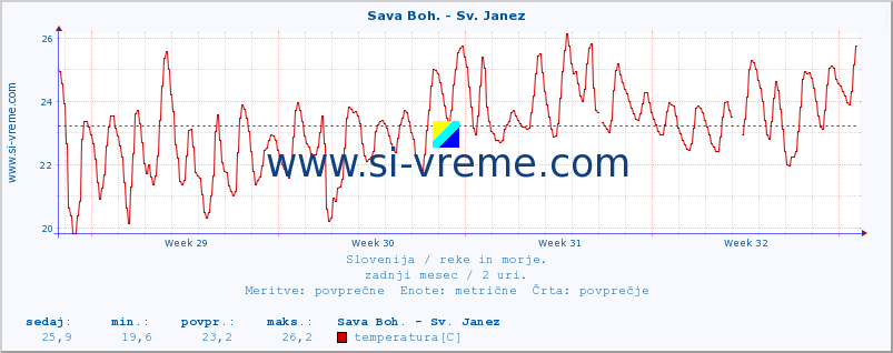 POVPREČJE :: Sava Boh. - Sv. Janez :: temperatura | pretok | višina :: zadnji mesec / 2 uri.