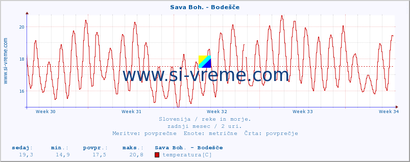 POVPREČJE :: Sava Boh. - Bodešče :: temperatura | pretok | višina :: zadnji mesec / 2 uri.