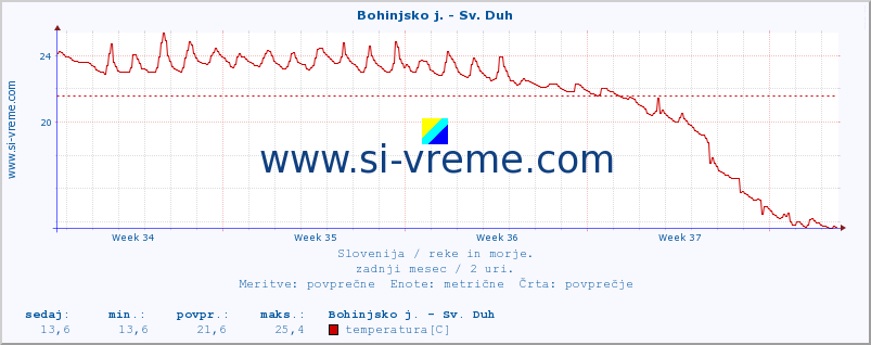 POVPREČJE :: Bohinjsko j. - Sv. Duh :: temperatura | pretok | višina :: zadnji mesec / 2 uri.