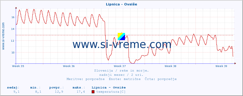 POVPREČJE :: Lipnica - Ovsiše :: temperatura | pretok | višina :: zadnji mesec / 2 uri.