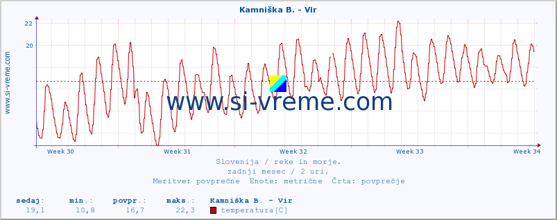 POVPREČJE :: Kamniška B. - Vir :: temperatura | pretok | višina :: zadnji mesec / 2 uri.