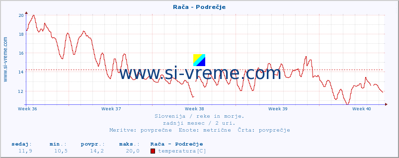 POVPREČJE :: Rača - Podrečje :: temperatura | pretok | višina :: zadnji mesec / 2 uri.