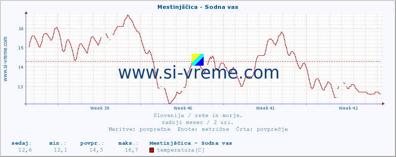 POVPREČJE :: Mestinjščica - Sodna vas :: temperatura | pretok | višina :: zadnji mesec / 2 uri.