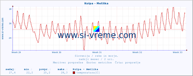 POVPREČJE :: Kolpa - Metlika :: temperatura | pretok | višina :: zadnji mesec / 2 uri.