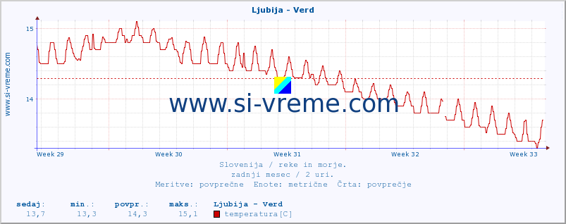 POVPREČJE :: Ljubija - Verd :: temperatura | pretok | višina :: zadnji mesec / 2 uri.