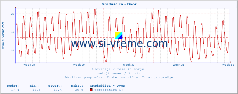 POVPREČJE :: Gradaščica - Dvor :: temperatura | pretok | višina :: zadnji mesec / 2 uri.