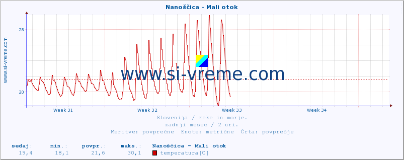 POVPREČJE :: Nanoščica - Mali otok :: temperatura | pretok | višina :: zadnji mesec / 2 uri.