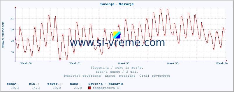 POVPREČJE :: Savinja - Nazarje :: temperatura | pretok | višina :: zadnji mesec / 2 uri.