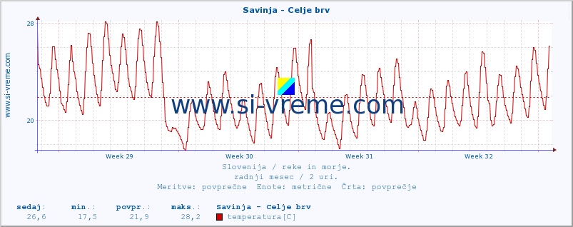 POVPREČJE :: Savinja - Celje brv :: temperatura | pretok | višina :: zadnji mesec / 2 uri.